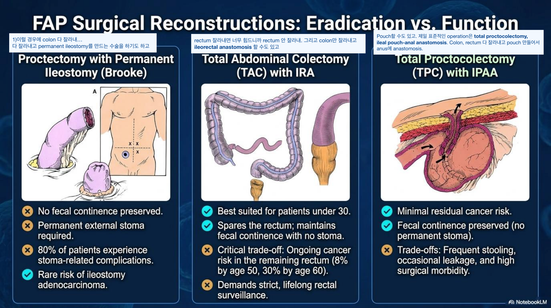 FAP 재건 3술식 — Proctectomy+ileostomy / TAC+IRA / TPC+IPAA