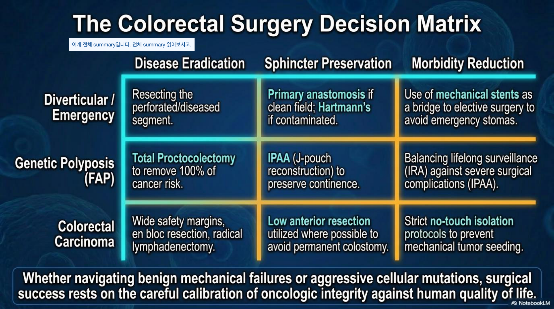 The Colorectal Surgery Decision Matrix — 질환별 절제·괄약근보존·이환감소 요약