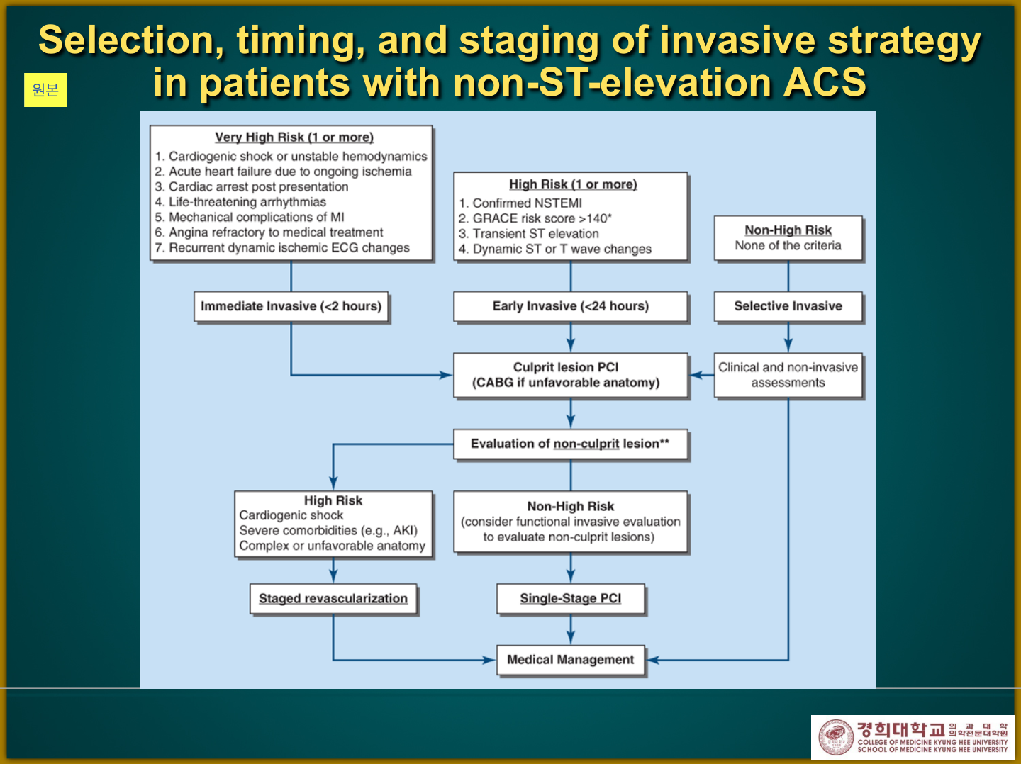 NSTE-ACS 침습 전략 알고리즘 원본(very high→immediate, high→early invasive)