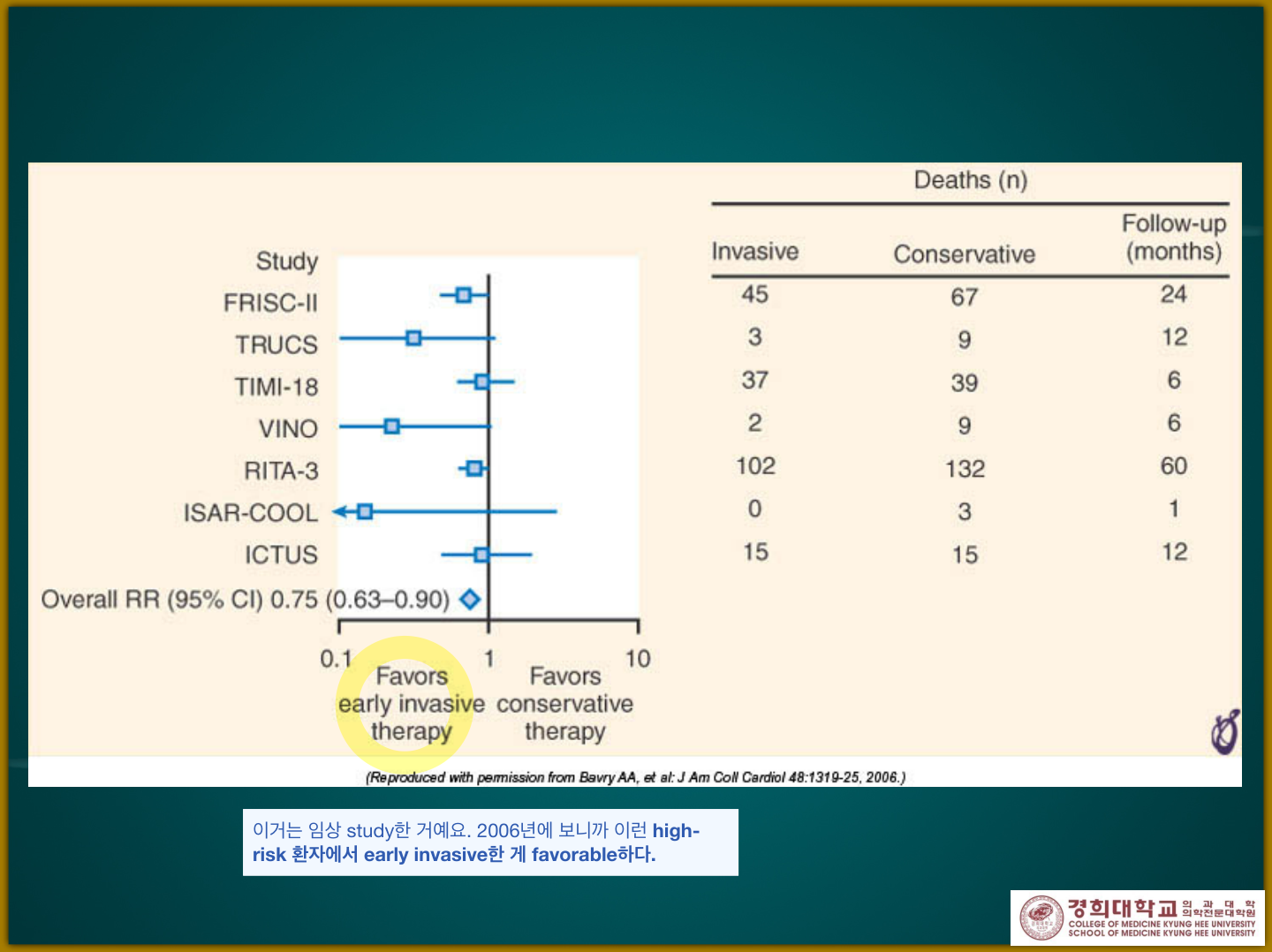 조기침습 vs 보존 치료 메타분석 forest plot — high-risk에서 invasive favorable (RR 0.75)