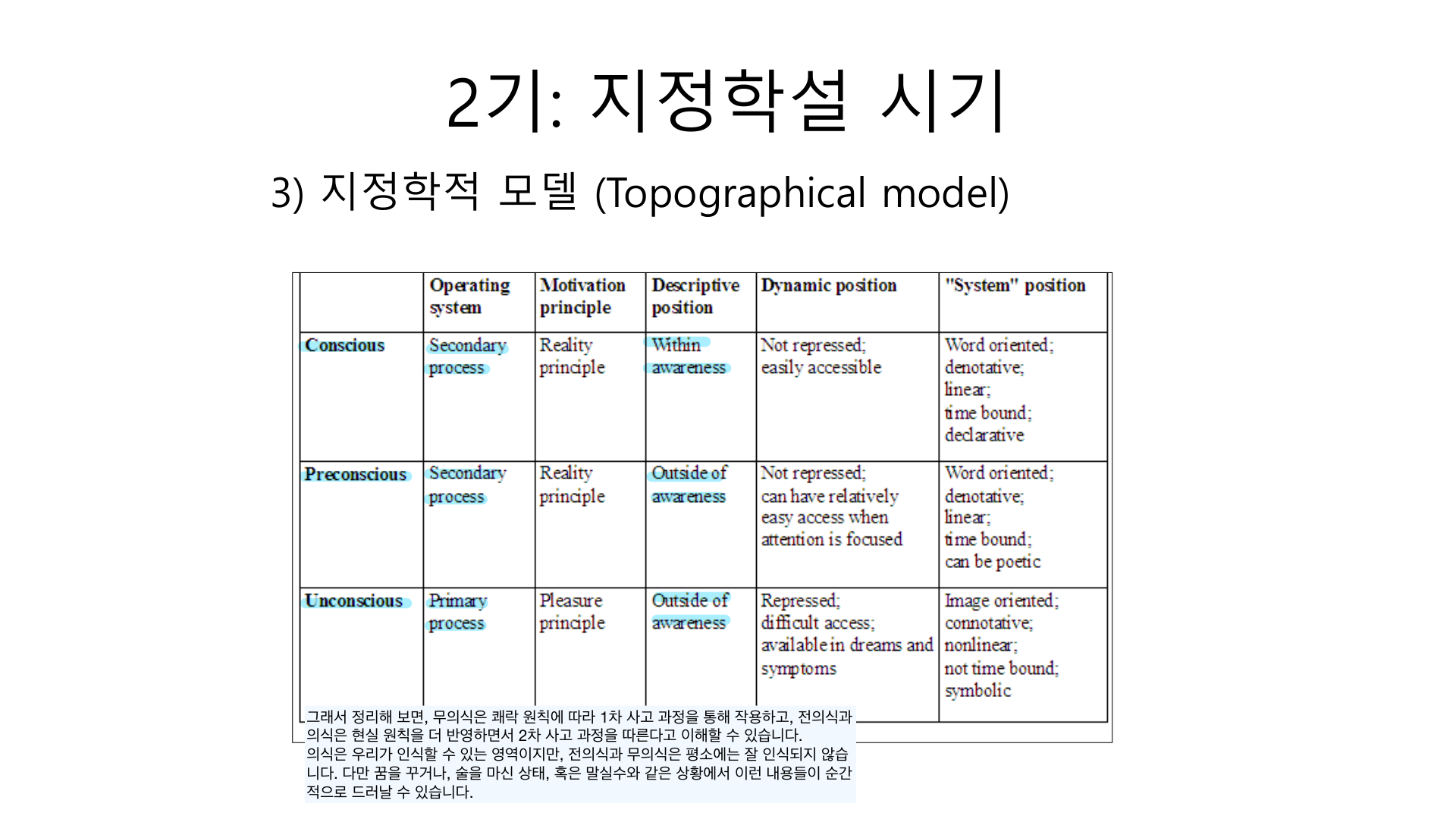 무의식/전의식/의식 × Operating system·Motivation·Descriptive·Dynamic·System 위치 비교표(1차·2차 과정, 쾌락·현실 원리).