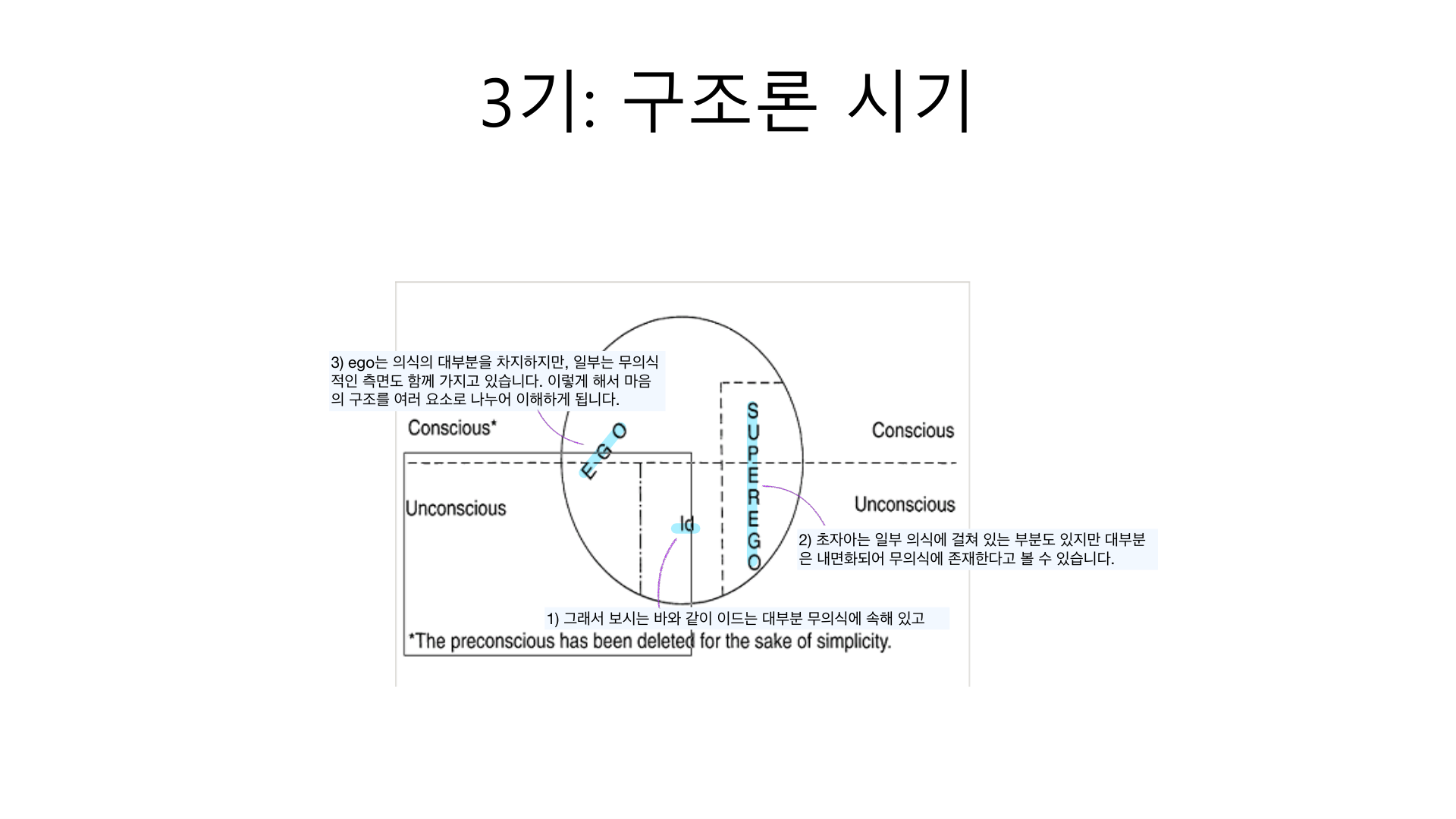 구조론 도해 — EGO·SUPEREGO·Id를 의식/무의식 경계 위에 배치(전의식 생략).