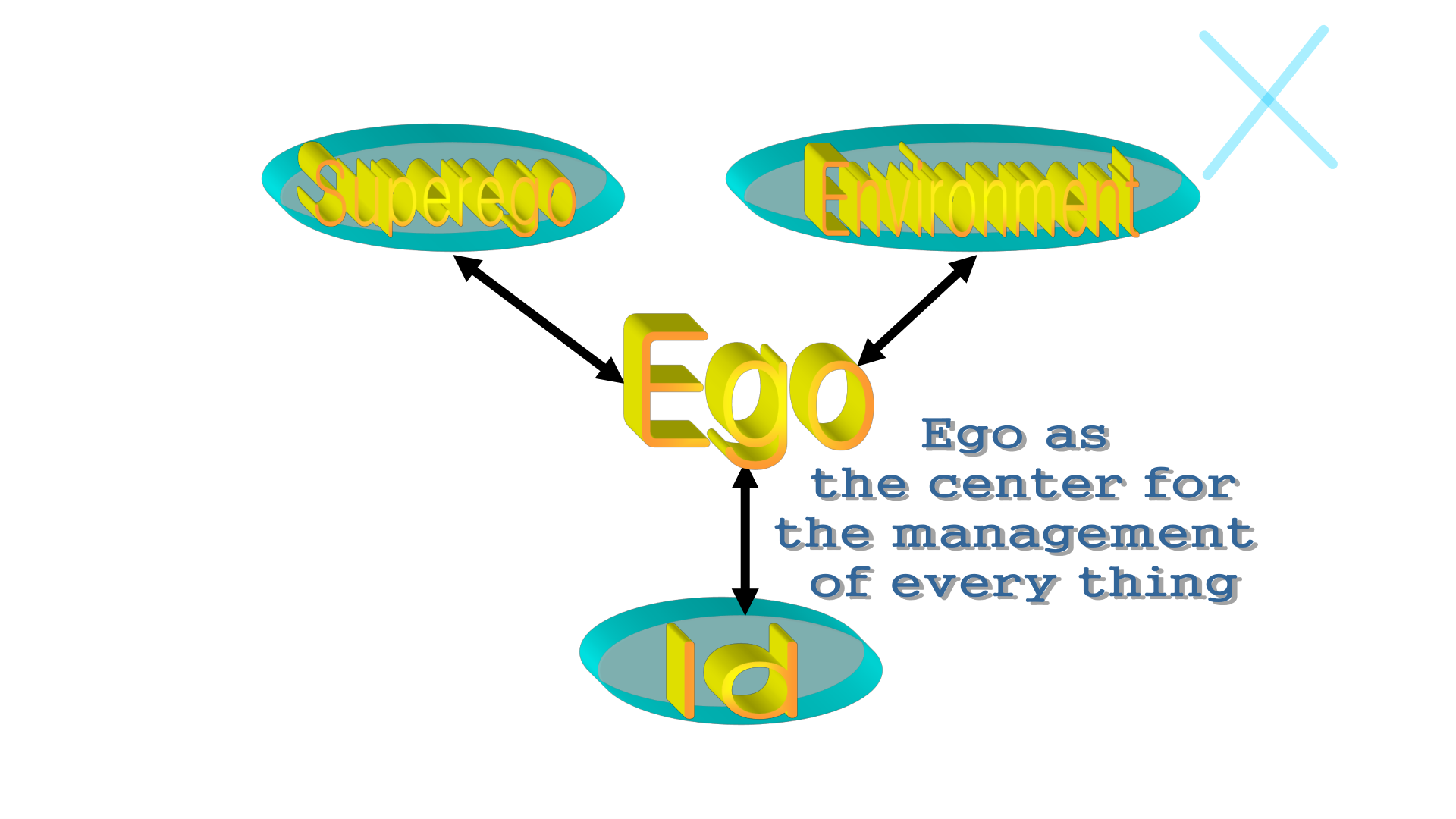 Ego를 중심에 두고 Superego·Environment·Id와 양방향 화살표로 연결한 도해.