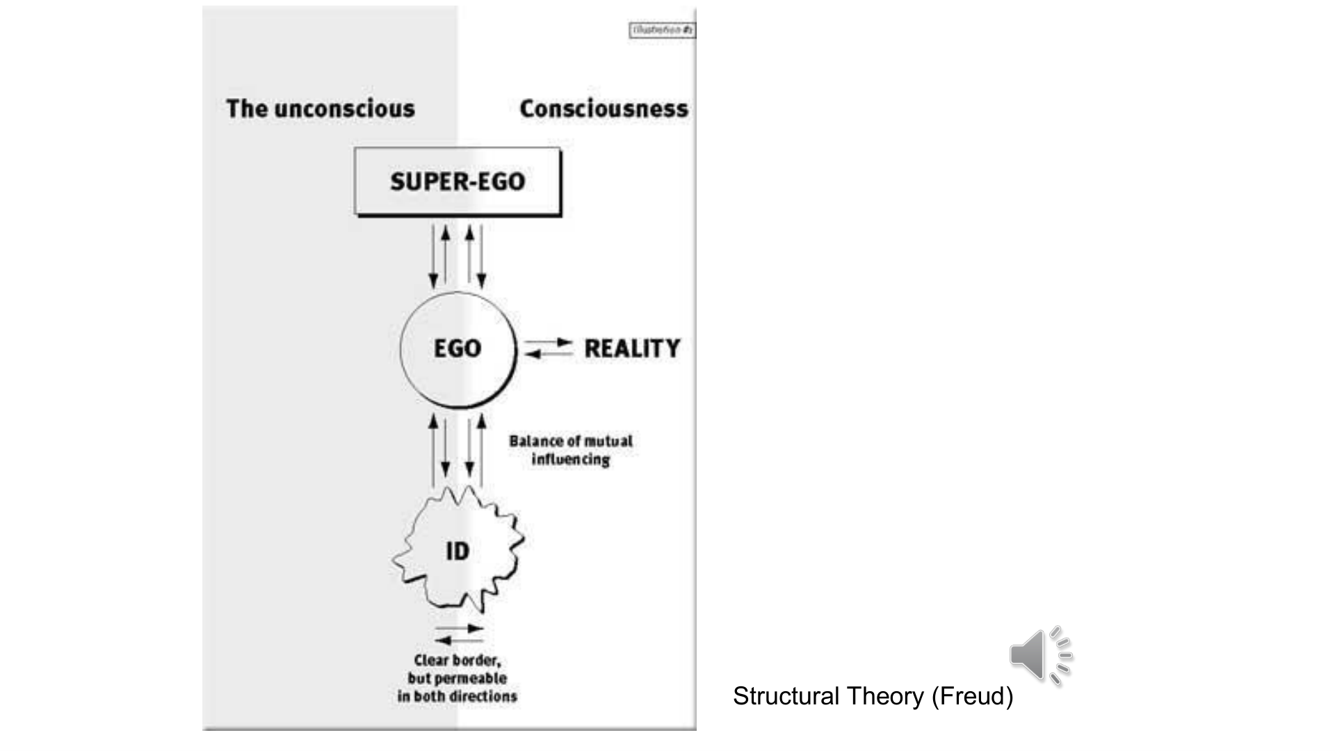 Structural Theory 도해 — SUPER-EGO·EGO·ID의 양방향 균형, EGO와 REALITY, 의식/무의식 경계.