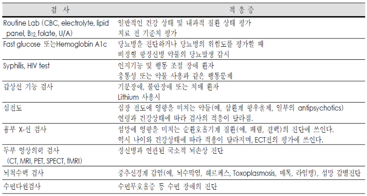 정신과 routine 검사 ↔ 적응증 표 — Routine Lab(CBC·전해질·lipid·B12·folate·U/A)=전반 건강·치료 전 기준치, HbA1c=당뇨 및 비정형 항정신병약 감시, 갑상선기능·심전도=Lithium·QTc 영향 약물, 두부영상=국소 뇌손상, 뇌척수액=CNS 감염·섬망 감별.