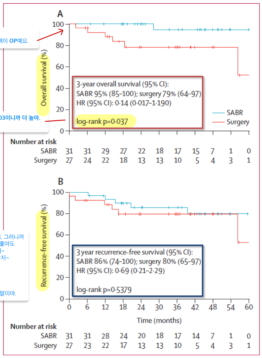 OS·RFS Kaplan-Meier 곡선 — SABR(파랑) vs Surgery(빨강), 3yr OS p=0.037