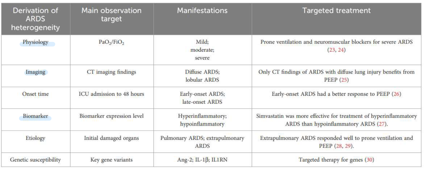ARDS heterogeneity derivation 표 (Front Immunol 2023)