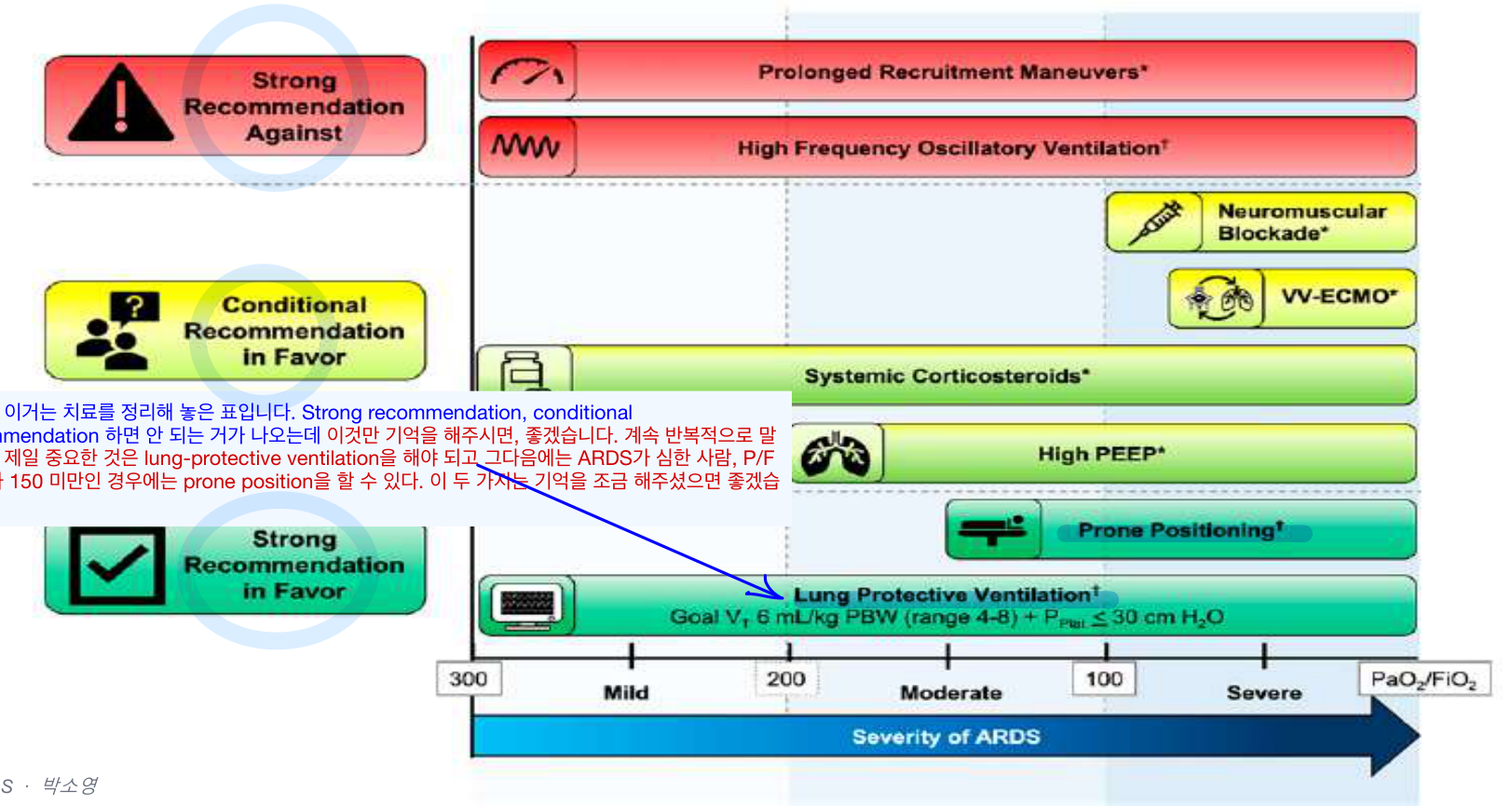 ATS ARDS 관리 권고 (중증도별 strong/conditional/against)