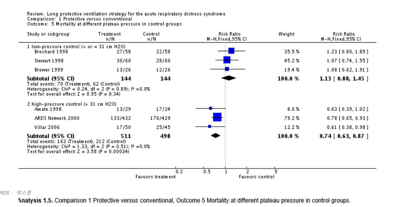 보호적 vs 통상 환기 메타분석: 대조군 Pplat 수준별 사망률 forest plot